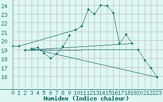 Courbe de l'humidex pour Saint-Igneuc (22)