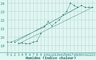 Courbe de l'humidex pour Cambrai / Epinoy (62)