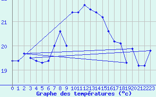 Courbe de tempratures pour Tarifa
