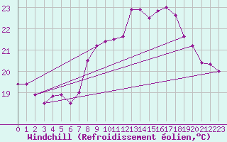 Courbe du refroidissement olien pour Cap Pertusato (2A)