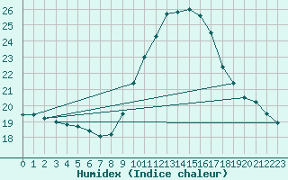 Courbe de l'humidex pour Perpignan (66)