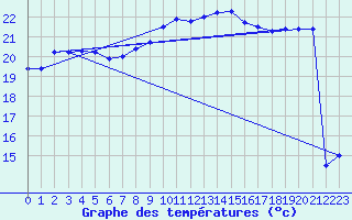 Courbe de tempratures pour Cap Pertusato (2A)