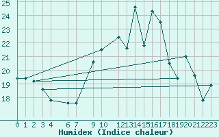 Courbe de l'humidex pour Buzenol (Be)