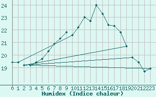 Courbe de l'humidex pour Bad Tazmannsdorf