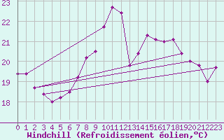 Courbe du refroidissement olien pour Hereford/Credenhill