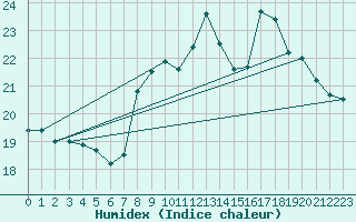 Courbe de l'humidex pour Anse (69)