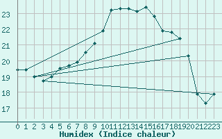 Courbe de l'humidex pour Skagen