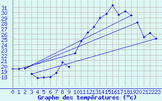 Courbe de tempratures pour Serre-Nerpol (38)