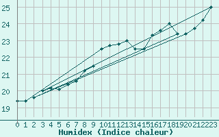 Courbe de l'humidex pour La Coruna