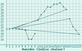 Courbe de l'humidex pour Muret (31)