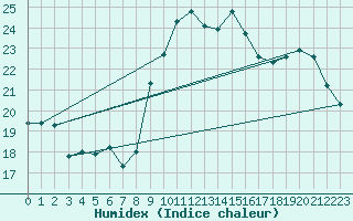 Courbe de l'humidex pour Pointe de Socoa (64)