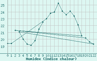Courbe de l'humidex pour Mona