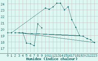 Courbe de l'humidex pour Cap Mele (It)