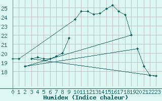 Courbe de l'humidex pour Bastia (2B)