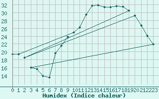 Courbe de l'humidex pour Angliers (17)