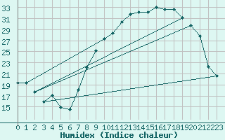 Courbe de l'humidex pour Grasque (13)