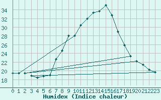 Courbe de l'humidex pour Lofer