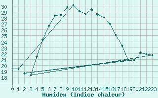 Courbe de l'humidex pour Jomala Jomalaby