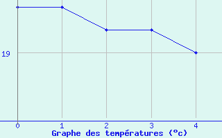 Courbe de tempratures pour Capo Bellavista