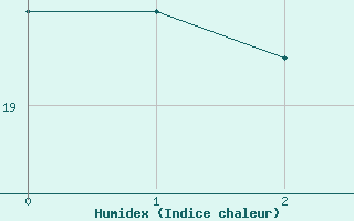 Courbe de l'humidex pour Salmon Arm