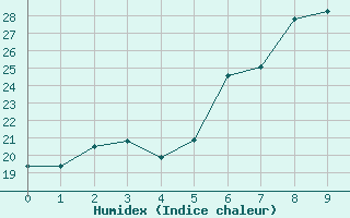 Courbe de l'humidex pour Poertschach