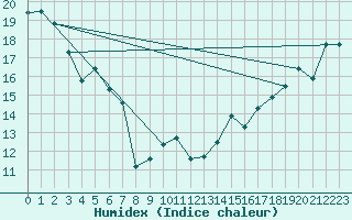 Courbe de l'humidex pour Gannet Rock Light House