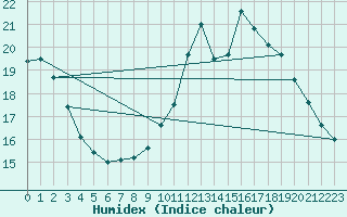 Courbe de l'humidex pour Rouen (76)