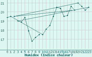 Courbe de l'humidex pour Pointe de Chassiron (17)