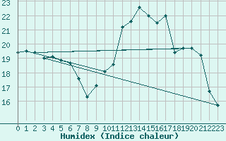 Courbe de l'humidex pour Valognes (50)