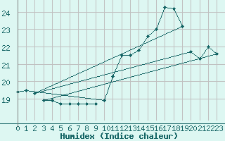 Courbe de l'humidex pour Woluwe-Saint-Pierre (Be)