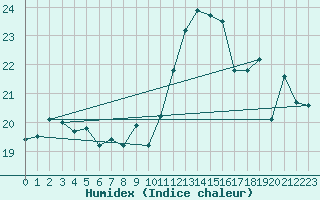 Courbe de l'humidex pour Cap Bar (66)