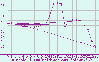 Courbe du refroidissement olien pour Neufchtel-Hardelot (62)