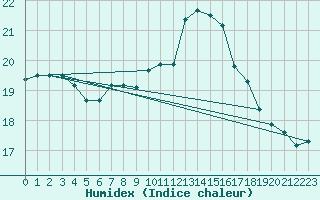 Courbe de l'humidex pour Lanvoc (29)