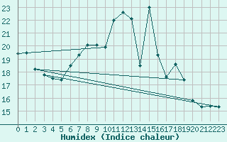 Courbe de l'humidex pour Belm