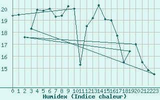 Courbe de l'humidex pour Lisbonne (Po)