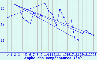 Courbe de tempratures pour Dunkerque (59)