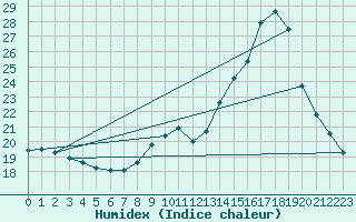 Courbe de l'humidex pour Haegen (67)