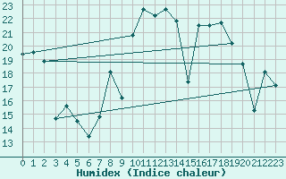 Courbe de l'humidex pour Tarifa