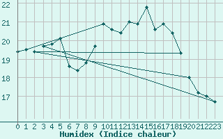 Courbe de l'humidex pour Sherkin Island