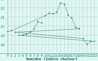 Courbe de l'humidex pour Helgoland