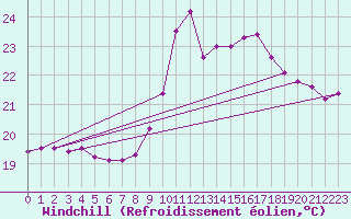 Courbe du refroidissement olien pour Pointe de Socoa (64)