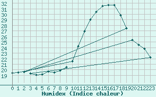 Courbe de l'humidex pour Belorado