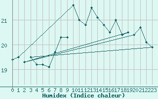 Courbe de l'humidex pour Gijon