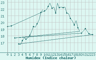 Courbe de l'humidex pour Guernesey (UK)