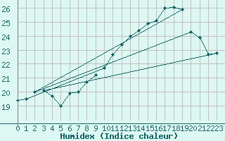 Courbe de l'humidex pour Le Bourget (93)