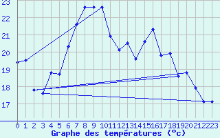 Courbe de tempratures pour Lachen / Galgenen