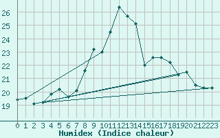 Courbe de l'humidex pour Dax (40)