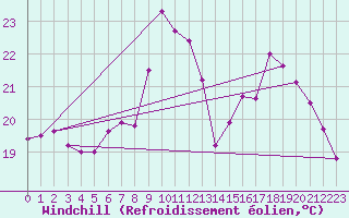 Courbe du refroidissement olien pour Solenzara - Base arienne (2B)