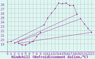 Courbe du refroidissement olien pour Sallles d