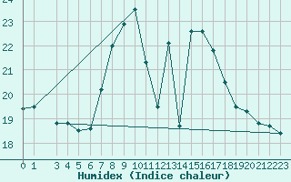 Courbe de l'humidex pour Bares